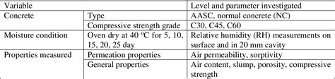 Torrent air permeability and sorptivity of concrete made with the 